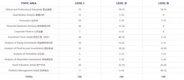 CFA考试科目权重