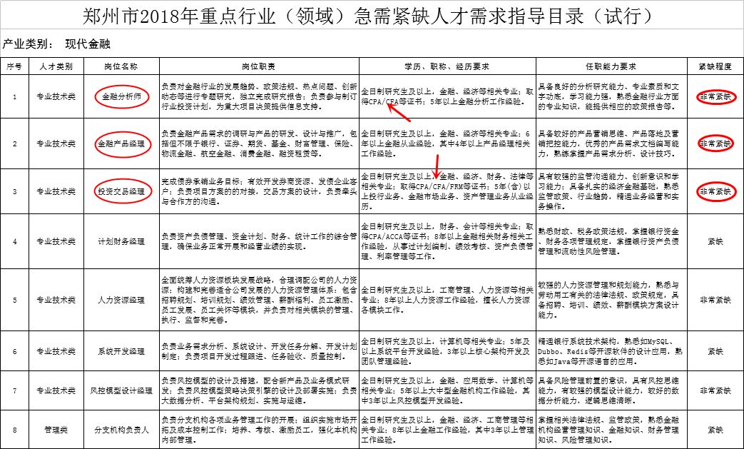 郑州2018年金融人才岗位,金融分析师紧缺