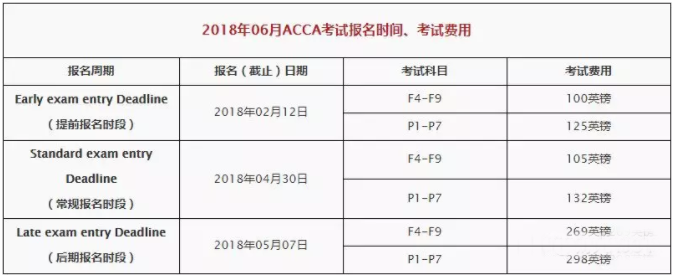 2018年6月ACCA考试报名时间及费用