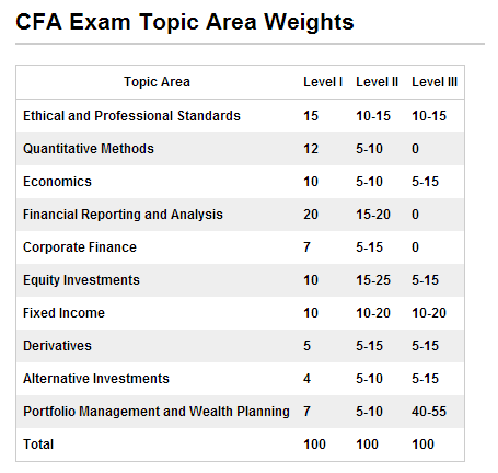 CFA考试，CFA备考