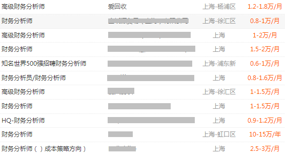 财务分析师薪资情况