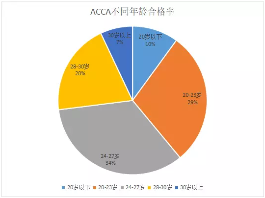 ACCA不同年龄合格率