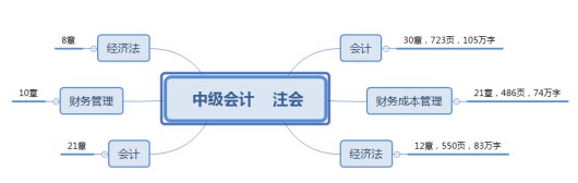 中级与注会科目对比