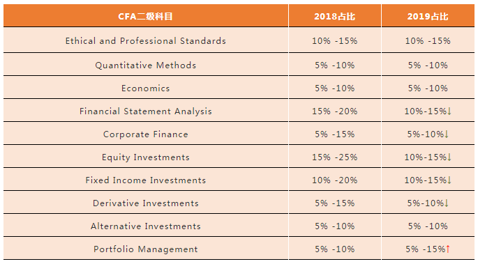 2019年CFA二级考纲变化解读