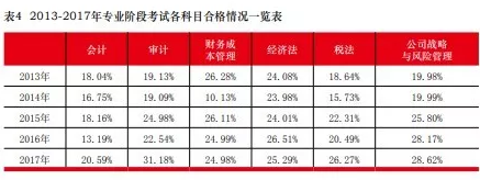 2013-2017年注册会计师考试通过率