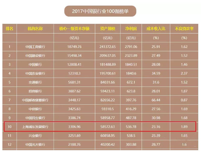 2017年全国百强银行名单