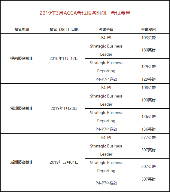 2019年3月份ACCA考试报名时间及报名费用