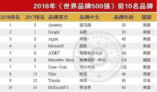 世界品牌500强榜单公布!ACCA认可雇主强势登榜!