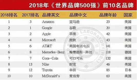 世界品牌500强榜单公布！ACCA认可雇主强势登榜！