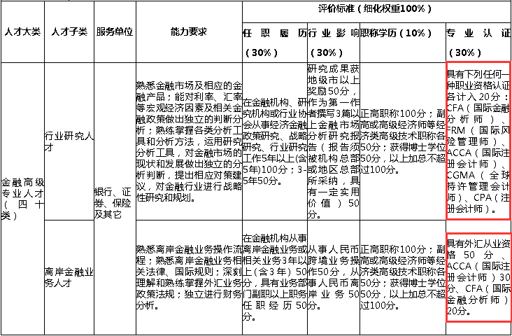  ACCA、CFA、CPA等证书被列入广州市高层次金融人才目录