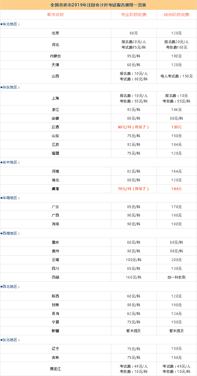 2019年全国CPA考试报名费用