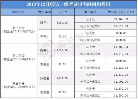 2019年12月CFA一级考试具体报名费用标准