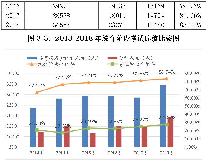 2018年注册会计师考试分析报告,通过率呈上升趋势