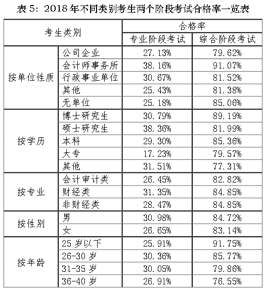 2018年注册会计师考试分析报告,通过率呈上升趋势