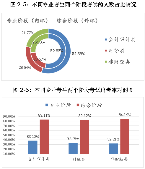 2018年注册会计师考试分析报告,通过率呈上升趋势