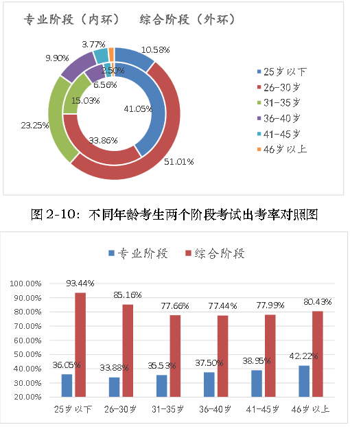 2018年注册会计师考试分析报告,通过率呈上升趋势