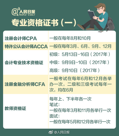 人民日报推荐证书ACCA、CFA、CPA上榜！