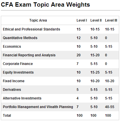 CFA二级考试各科权重