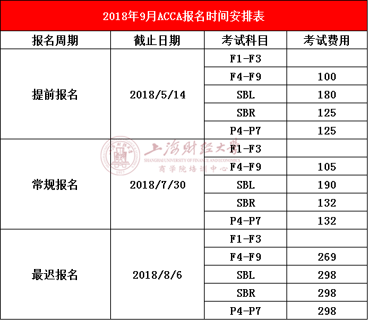 ACCA考试报名时间及费用