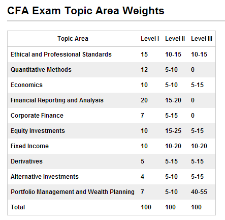 CFA考试科目权重