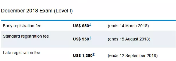 2018年12月CFA报名费用和时间