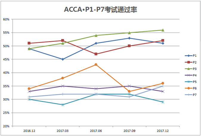 ACCA各科目通过率曲线图分析