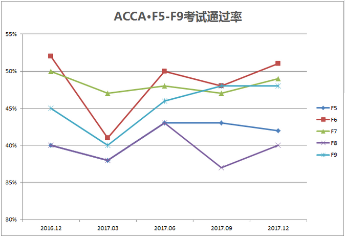 ACCA各科目通过率曲线图分析