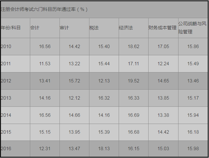 注会六科历年通过率