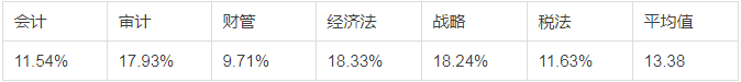 2017年注会专业阶段各科合格率
