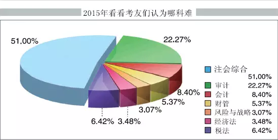 注会考试科目难度