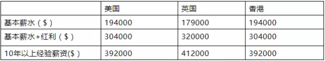 CFA薪资水平