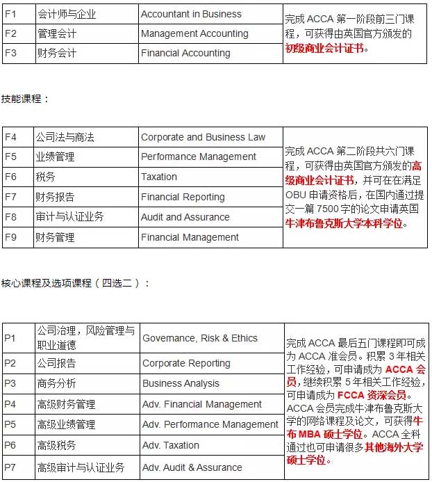 ACCA考试科目
