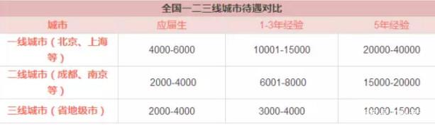 注会薪资