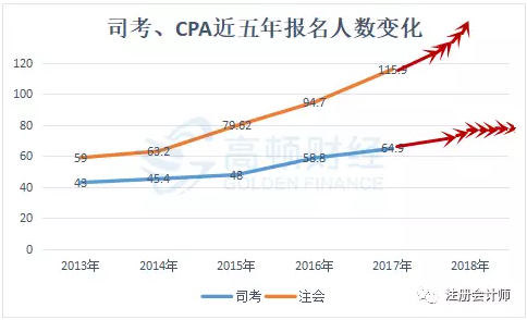 司考、CPA近五年来报名人数变化趋势图