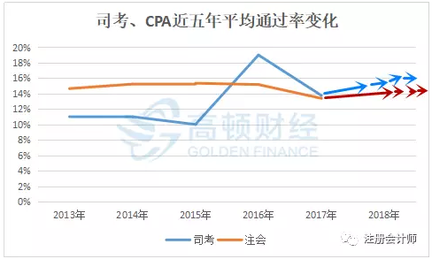 注会和司考近五年的平均通过率变化图