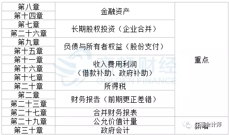 CPA六科重难点章节汇总