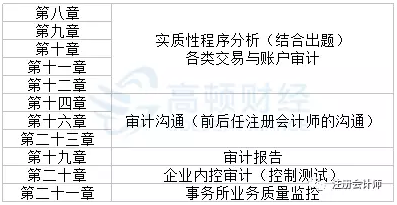 CPA六科重难点章节汇总