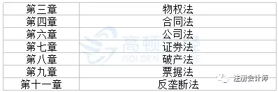 CPA六科重难点章节汇总