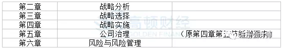 CPA六科重难点章节汇总