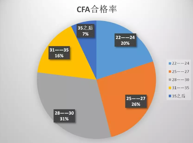 为什么建议你在30岁之前考下CFA？