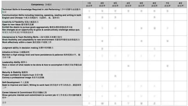 德勤群面评分表