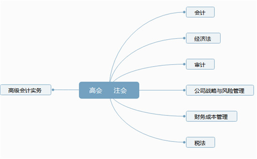 注会考试科目与高级会计科目