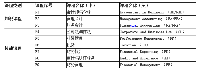 ACCA考试科目