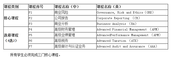 ACCA考试科目