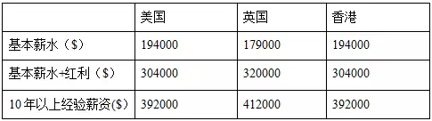 CFA持证人的薪资