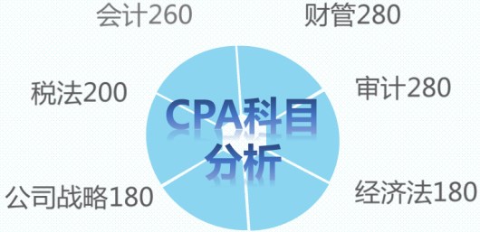 CPA各科目备考时间