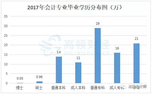 注会报考人数越来越多，现在报考还好就业吗？