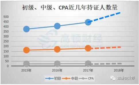 注会报考人数越来越多，现在报考还好就业吗？