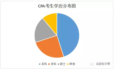 注会报考人数越来越多，现在报考还好就业吗？