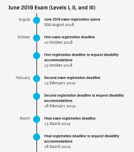 2019年6月CFA报名各阶段截止信息